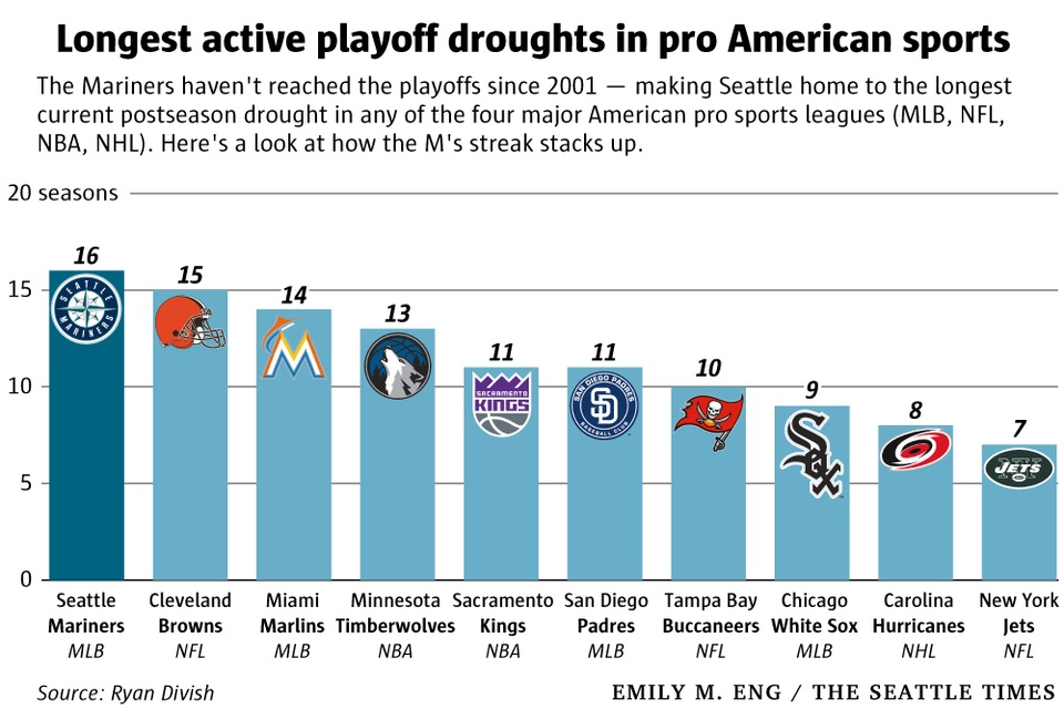 nhl playoff droughts