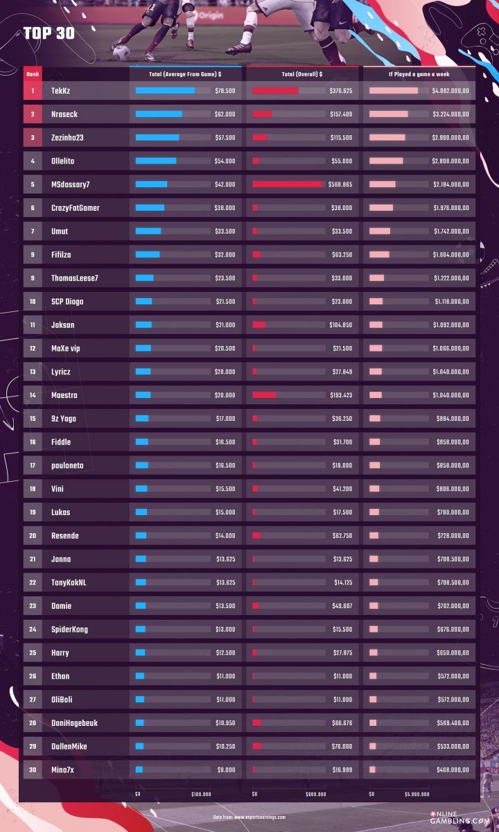 Esports Money Data: Which FIFA Players Earn the Most?